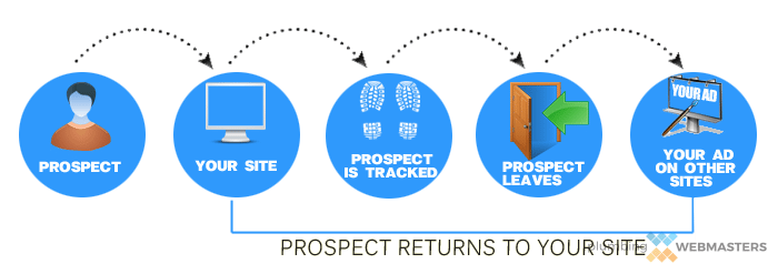 Ad Remarketing Infographic