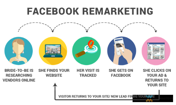 Facebook Remarketing Infographic