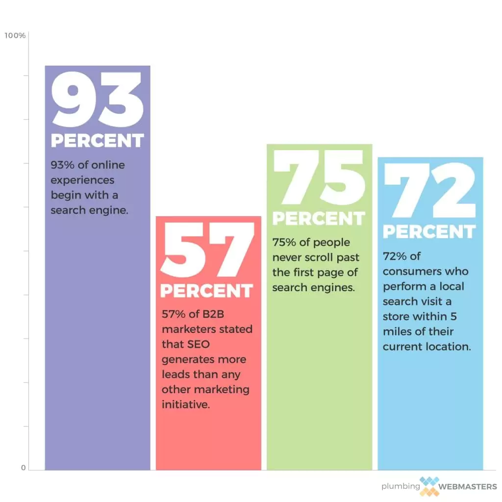 Importance of SEO Graphic