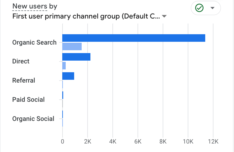 Screenshot of Website Traffic Source Data from Google Analytics 4